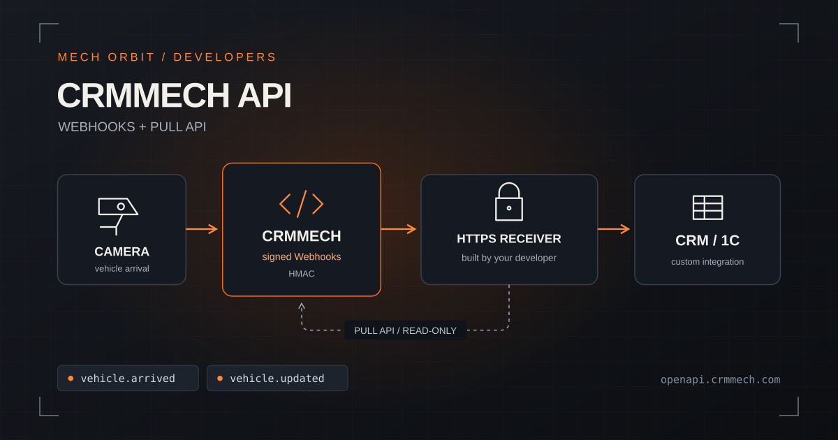 Схема інтеграції: камера передає подію до CRMMECH, Webhook надходить на HTTPS-приймач розробника, а далі до зовнішньої CRM; Pull API використовується для читання даних.
